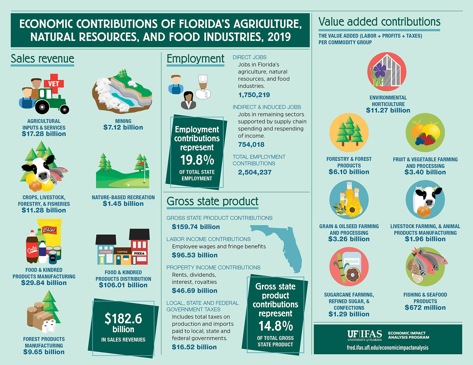 Infographic of the 2019 Economic Contributions of the Agriculture. Natural Resources and Food Industries in Florida