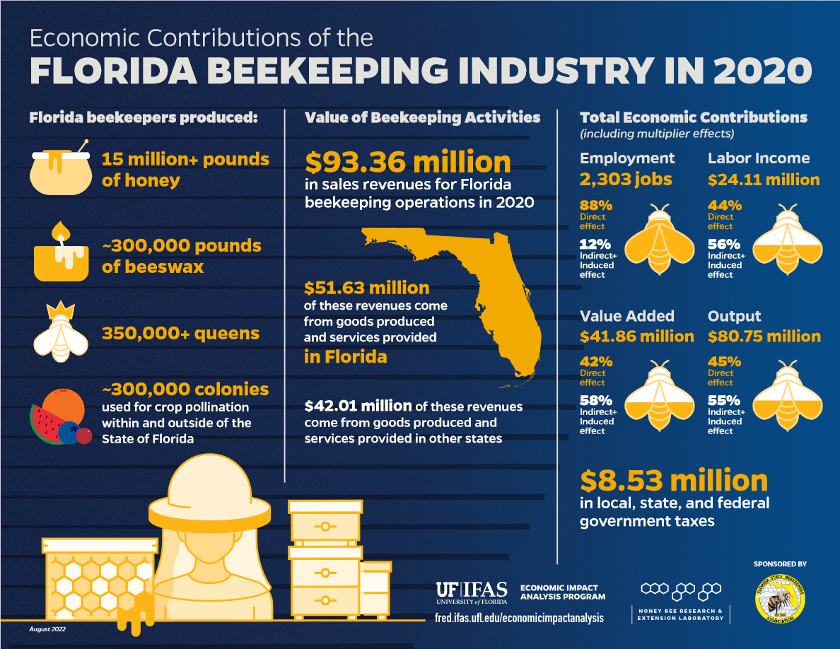 Economic Contributions of Florida Beekeeping Industry in 2020 Infographic