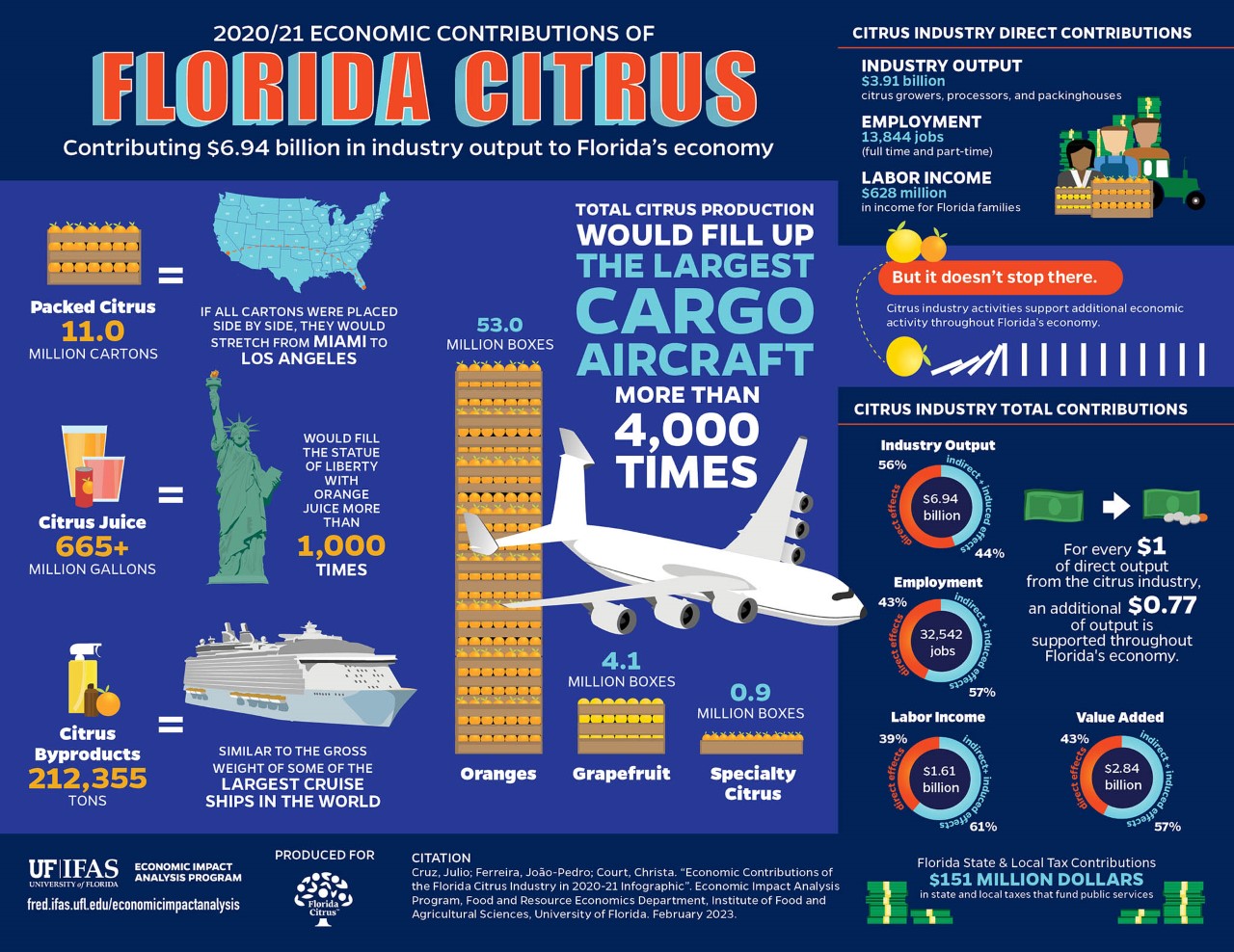 2020-2021 Economic Contributions of Florida Citrus Industry Infographic Image